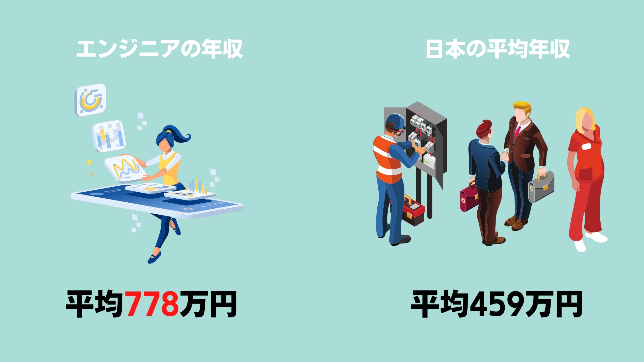 エンジニアの平均年収は778万円