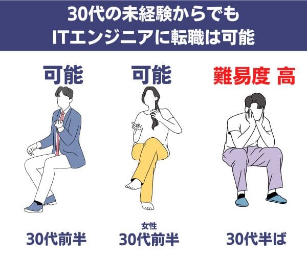 30代の未経験からでもITエンジニアに転職は可能